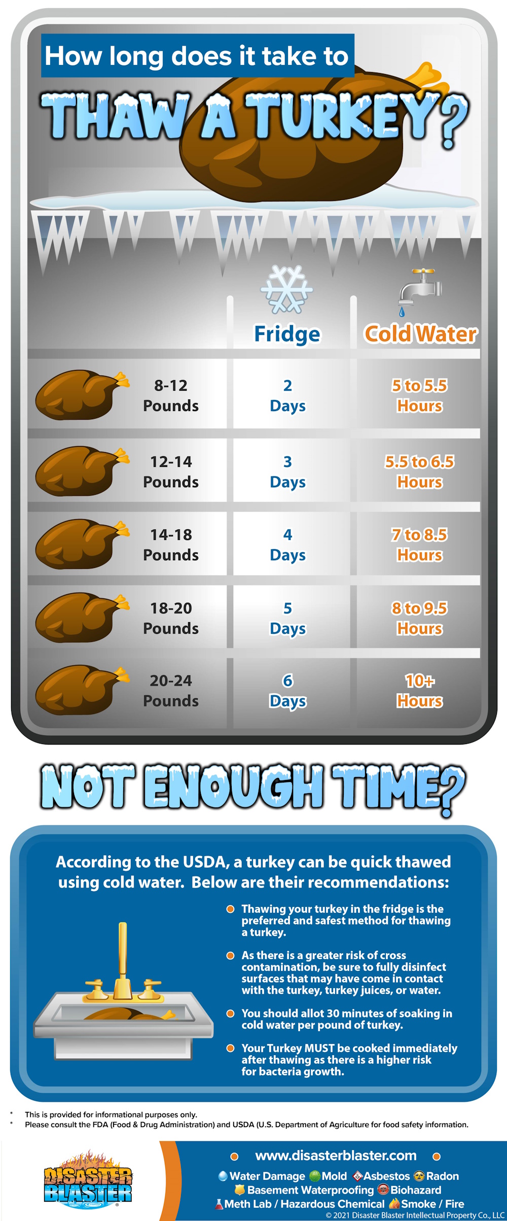 Thanksgiving Turkey Thawing Tips