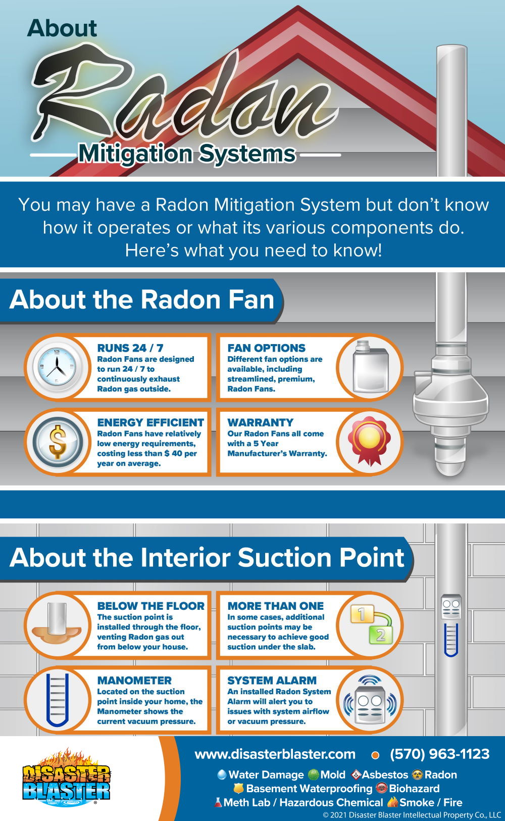 About Radon Mitigation Systems infographic
