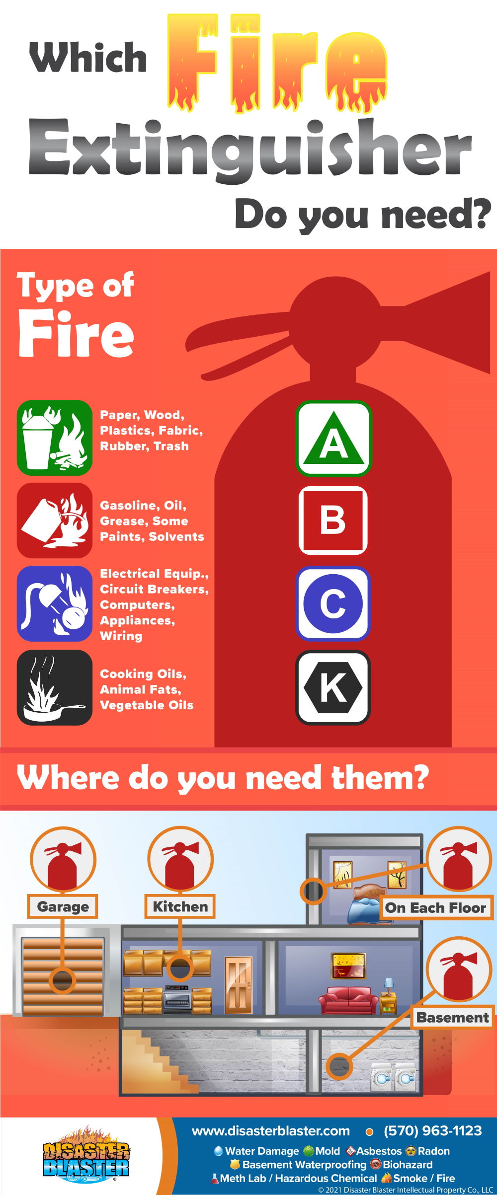 Which Fire Extinguisher do you need? infographic